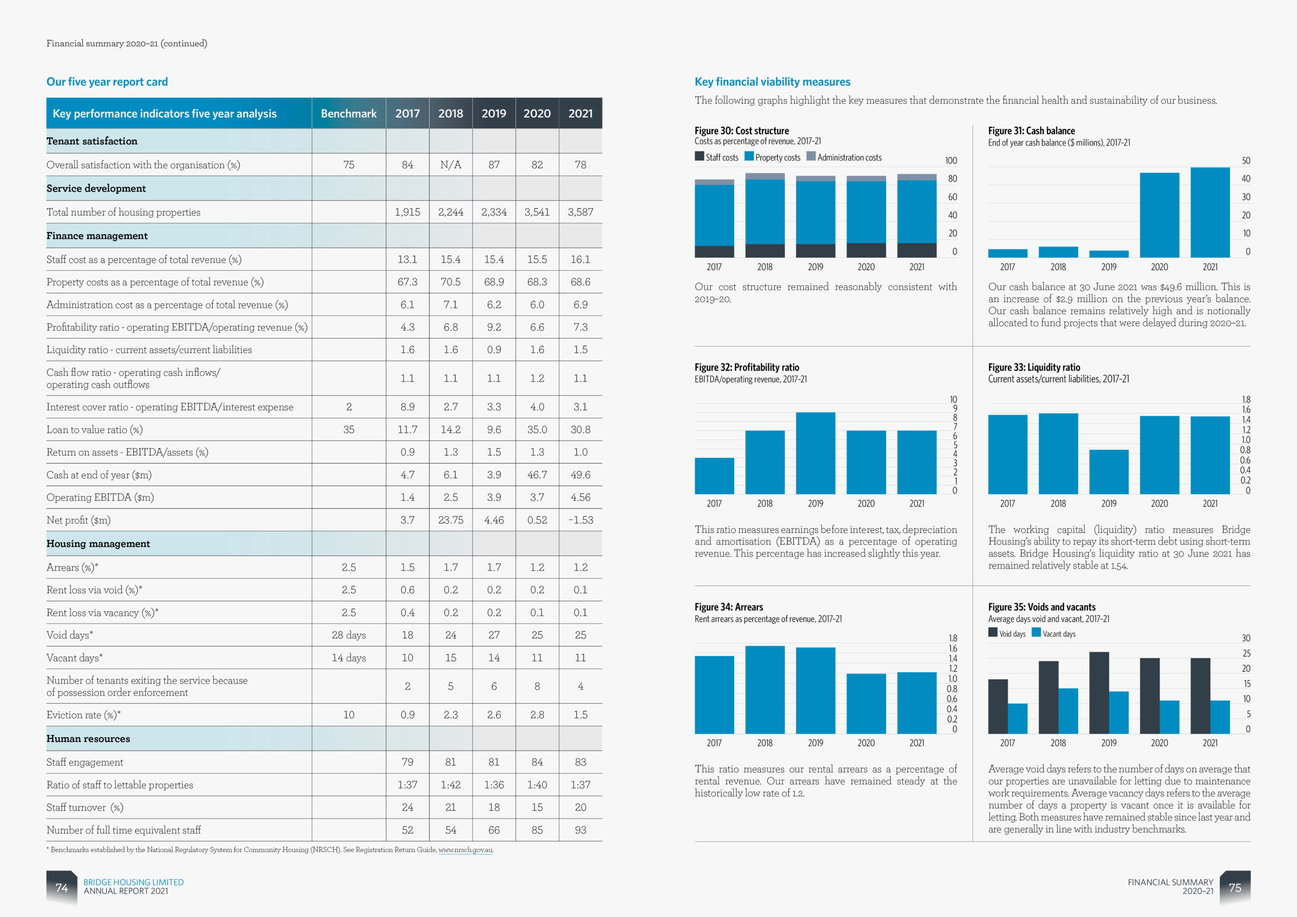 Bridge Housing Annual Report 2021 Financial Summary Graphs