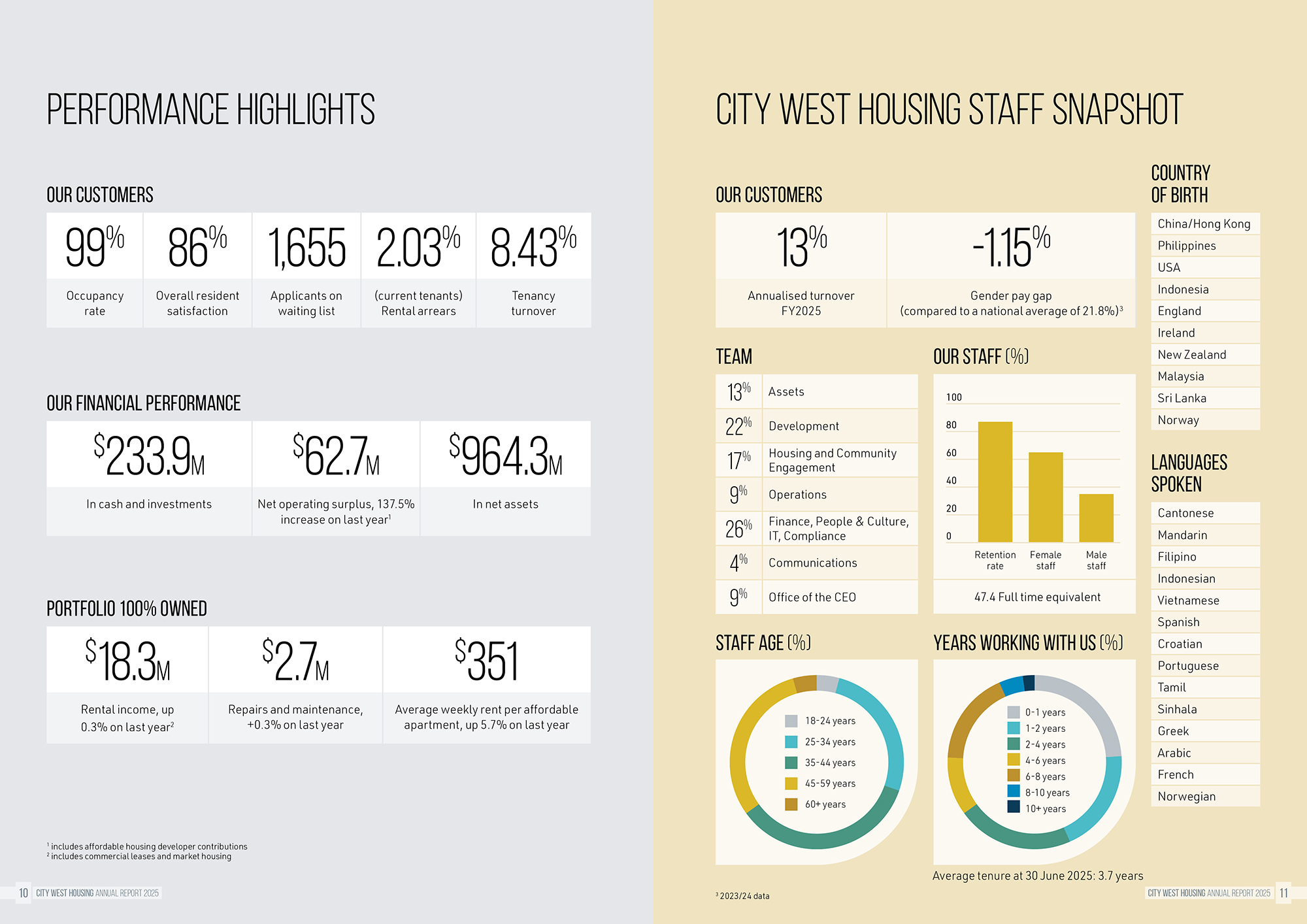 City West Housing Annual Report 2025 statistics spread